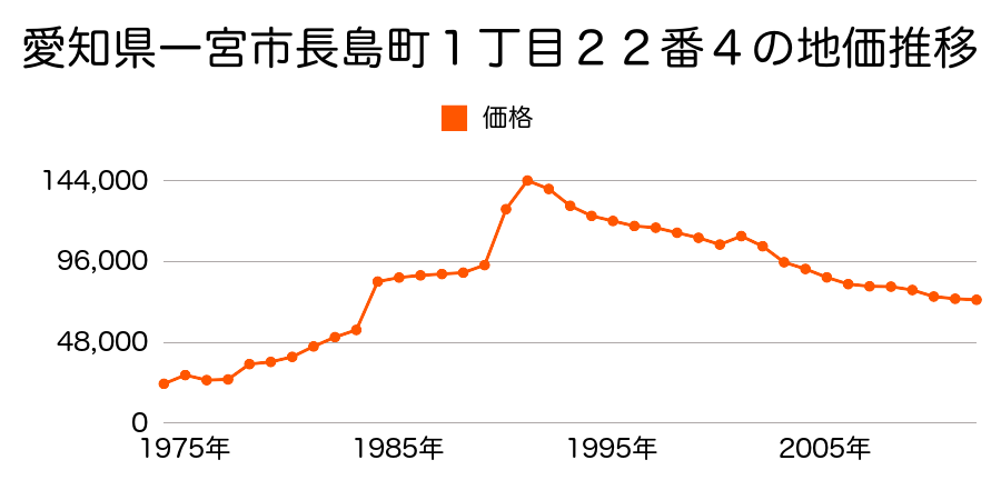 愛知県一宮市九品町３丁目２６番３外の地価推移のグラフ