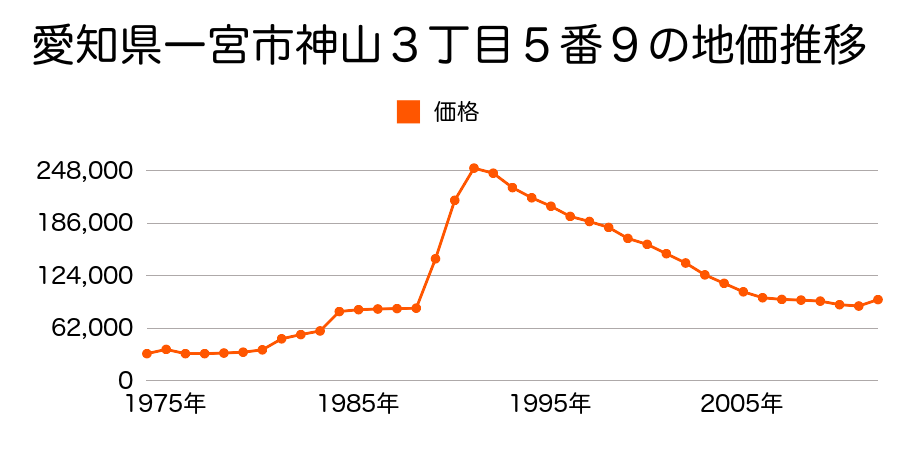 愛知県一宮市朝日２丁目９番３外の地価推移のグラフ