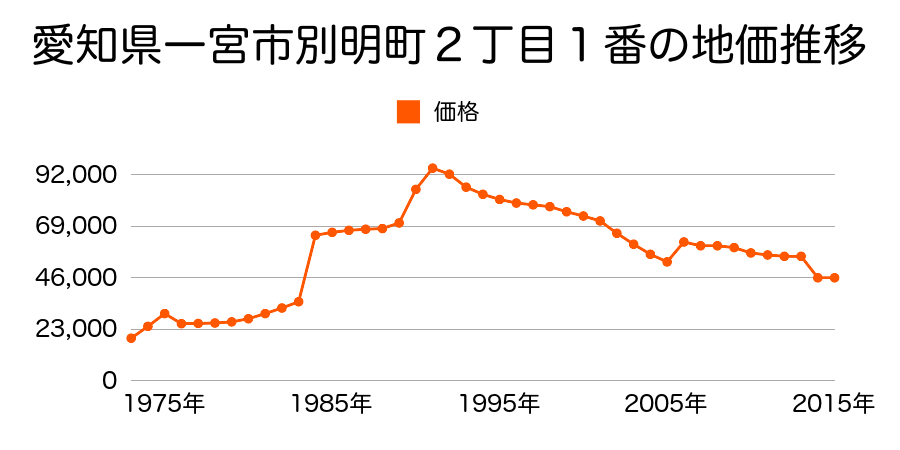 愛知県一宮市奥町字貴船前４３番１外の地価推移のグラフ