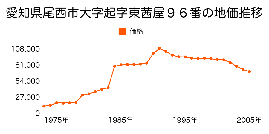 愛知県尾西市三条字大平４１番７の地価推移のグラフ