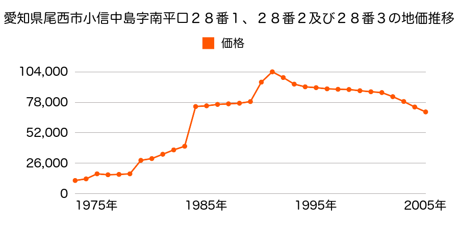 愛知県尾西市開明字西屋敷４番４の地価推移のグラフ
