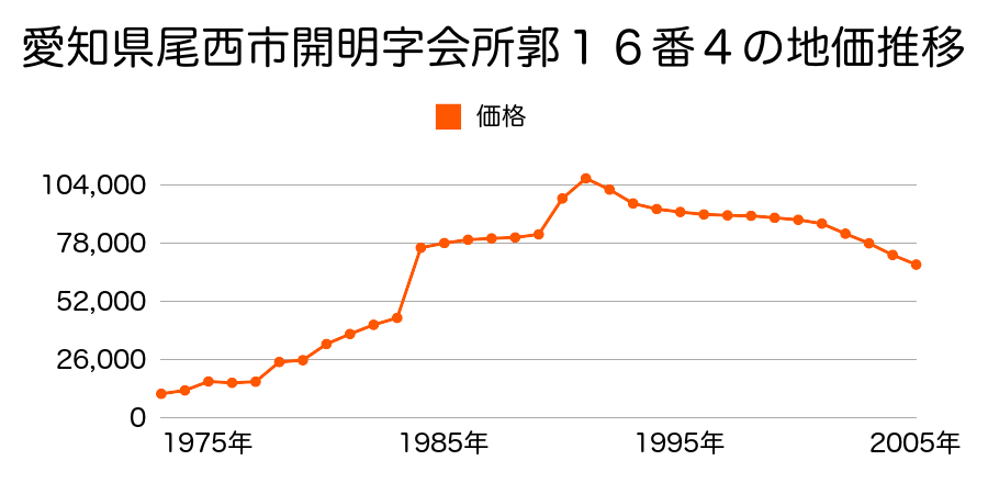 愛知県尾西市開明字乾土２５番１の地価推移のグラフ
