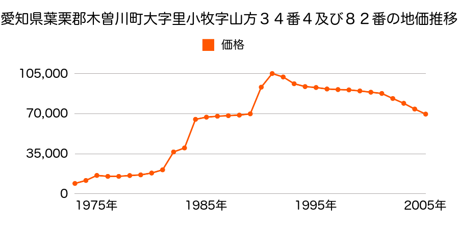 愛知県葉栗郡木曽川町大字門間字東島海２４番の地価推移のグラフ
