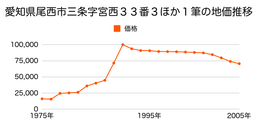 愛知県尾西市開明字樋西６４番４外の地価推移のグラフ