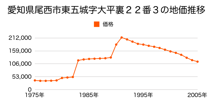 愛知県尾西市東五城字備前７番１外の地価推移のグラフ