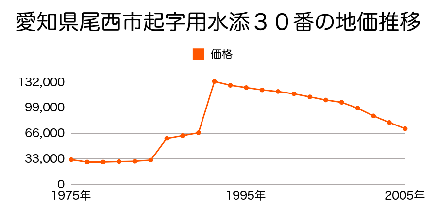 愛知県尾西市起字用水添３１３番１の地価推移のグラフ