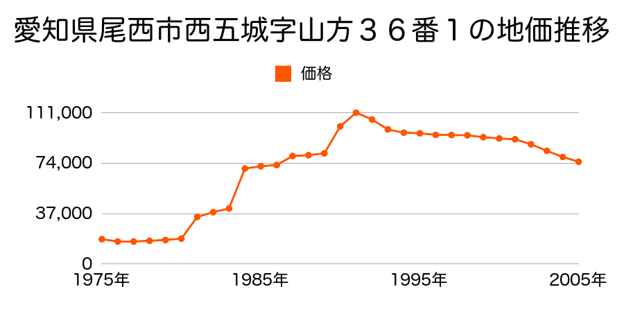 愛知県尾西市篭屋２丁目５番２の地価推移のグラフ