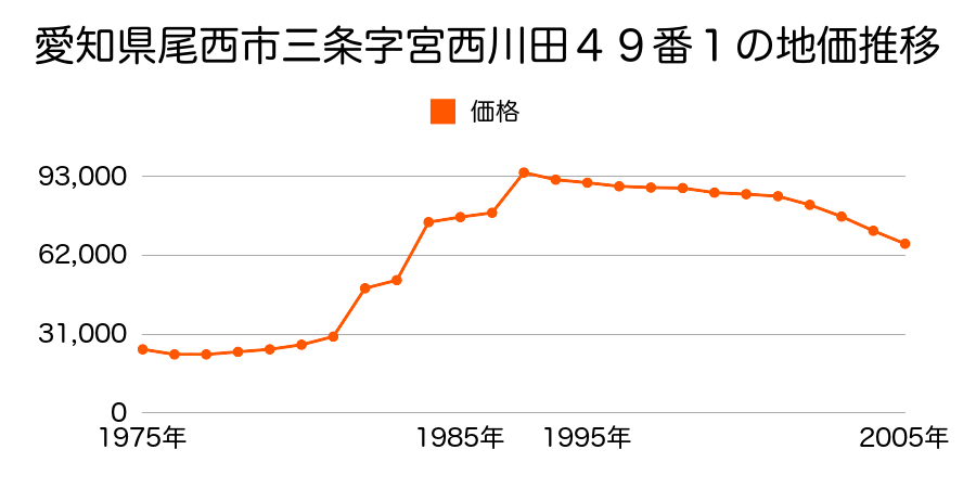 愛知県尾西市小信中島字中平１１番３の地価推移のグラフ