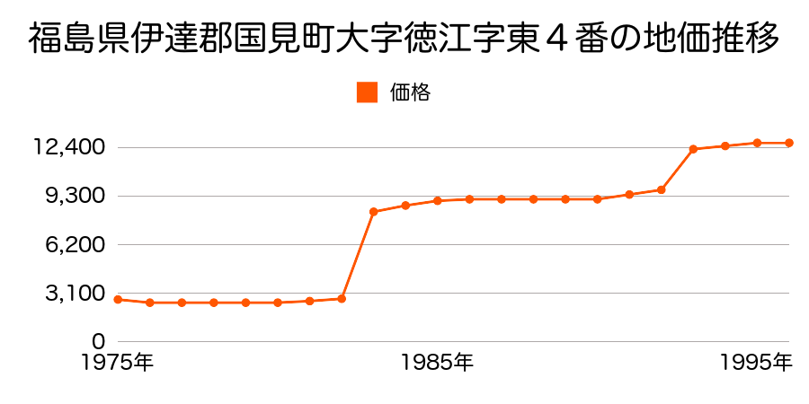 福島県伊達郡国見町大字大木戸字高橋５２番８の地価推移のグラフ