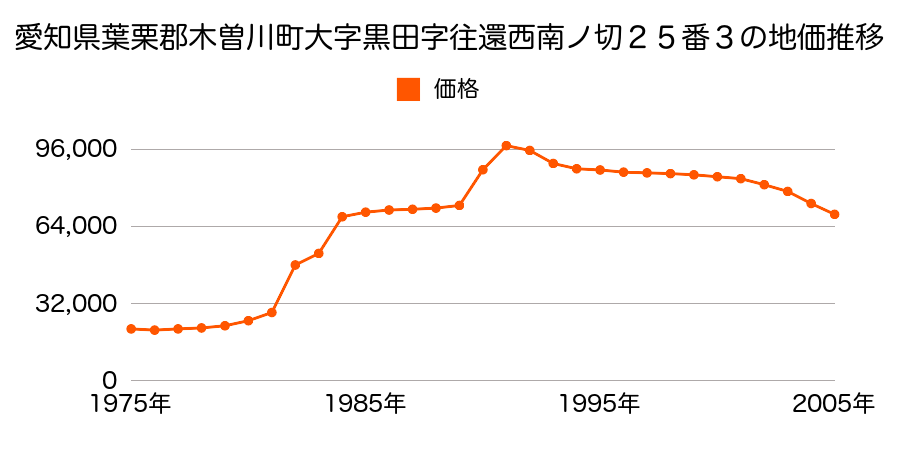 愛知県葉栗郡木曽川町大字玉ノ井字稲荷前２９６番の地価推移のグラフ