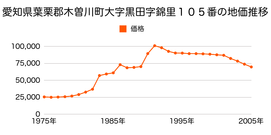 愛知県葉栗郡木曽川町大字黒田七ノ通リ９６番２の地価推移のグラフ
