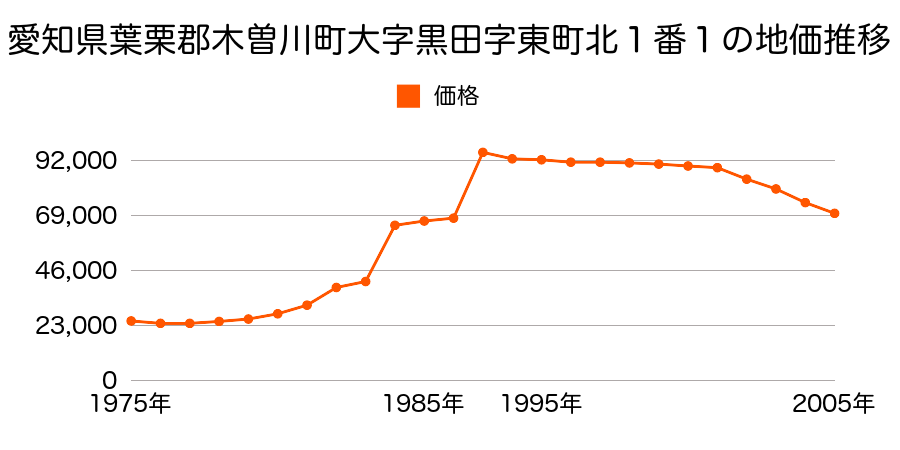 愛知県葉栗郡木曽川町大字門間字南屋敷４７番の地価推移のグラフ