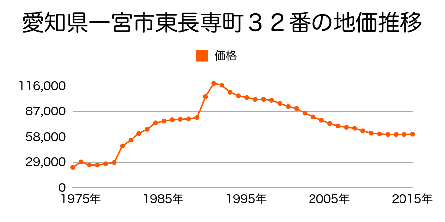 愛知県一宮市丹陽町伝法寺字角野５０２５番４の地価推移のグラフ