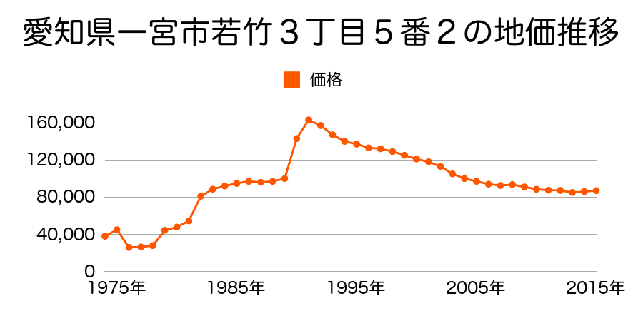 愛知県一宮市古金町２丁目１２番１４の地価推移のグラフ