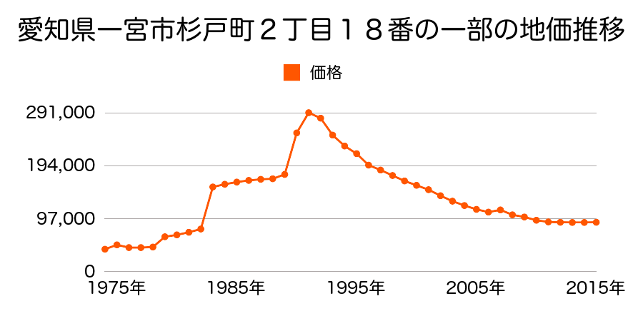 愛知県一宮市東五城字備前７番１外の地価推移のグラフ