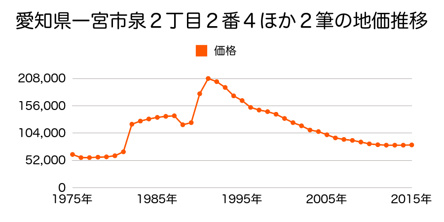 愛知県一宮市小信中島字郷東４０番外の地価推移のグラフ