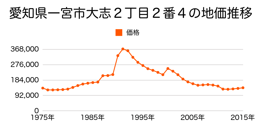 愛知県一宮市栄２丁目１２番４外の地価推移のグラフ