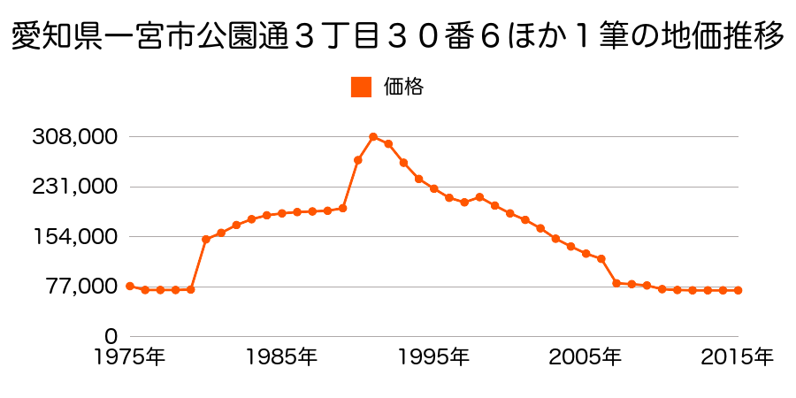 愛知県一宮市開明字流４７番１外の地価推移のグラフ