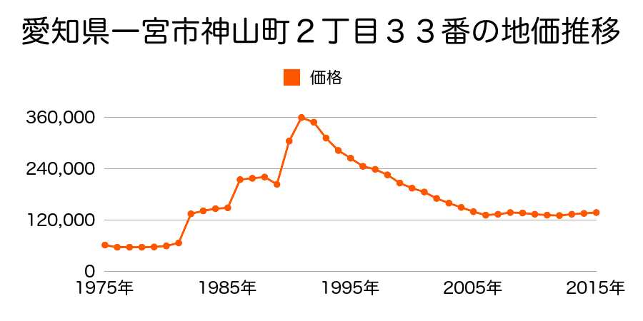 愛知県一宮市新生１丁目８番１２外の地価推移のグラフ