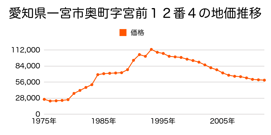 愛知県一宮市奥町字川崎３５番２３の地価推移のグラフ