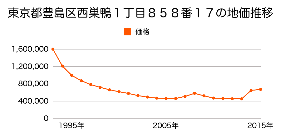 東京都豊島区巣鴨２丁目６０番７の地価推移のグラフ