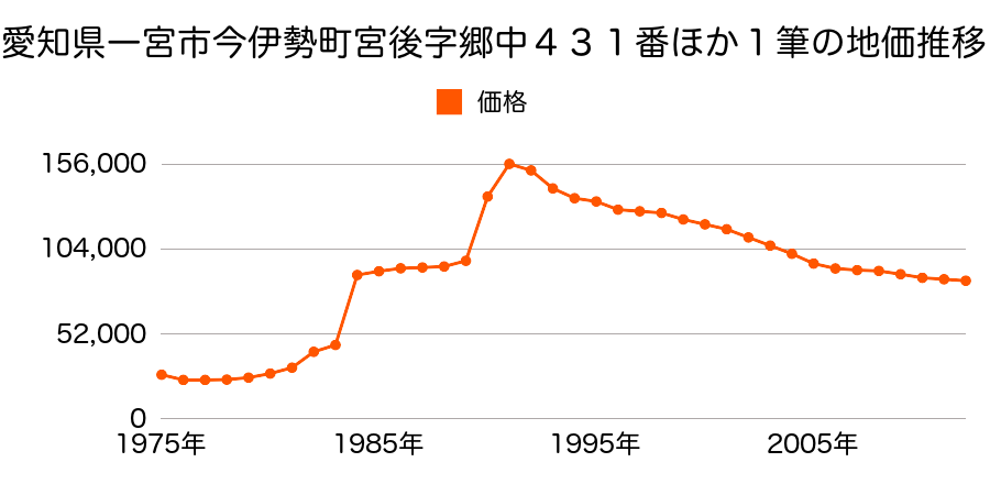 愛知県一宮市あずら２丁目１６番４の地価推移のグラフ