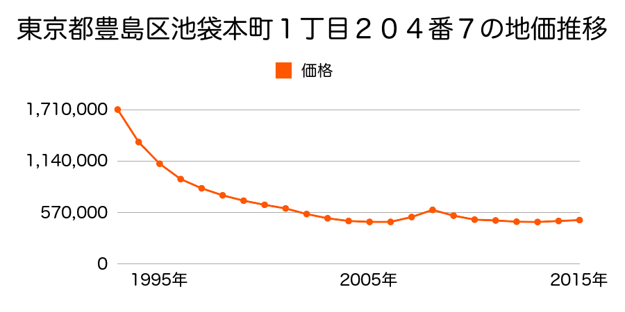 東京都豊島区池袋本町１丁目２０４番７の地価推移のグラフ