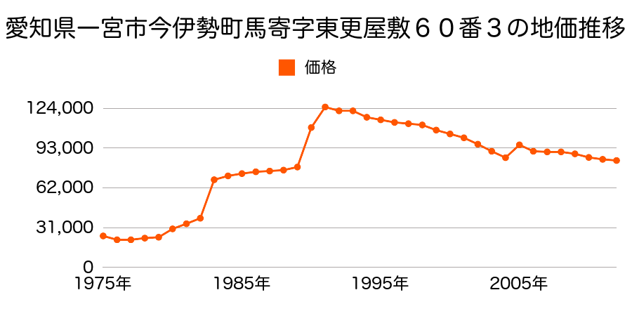 愛知県一宮市中島通１丁目８番３外の地価推移のグラフ