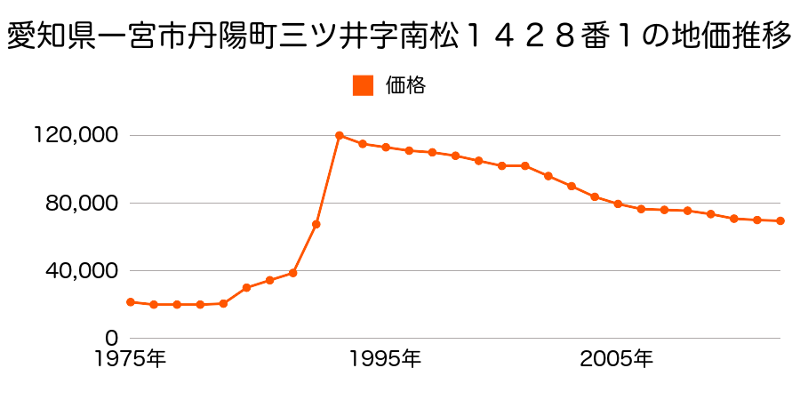 愛知県一宮市大和町毛受字西屋敷７０番の地価推移のグラフ