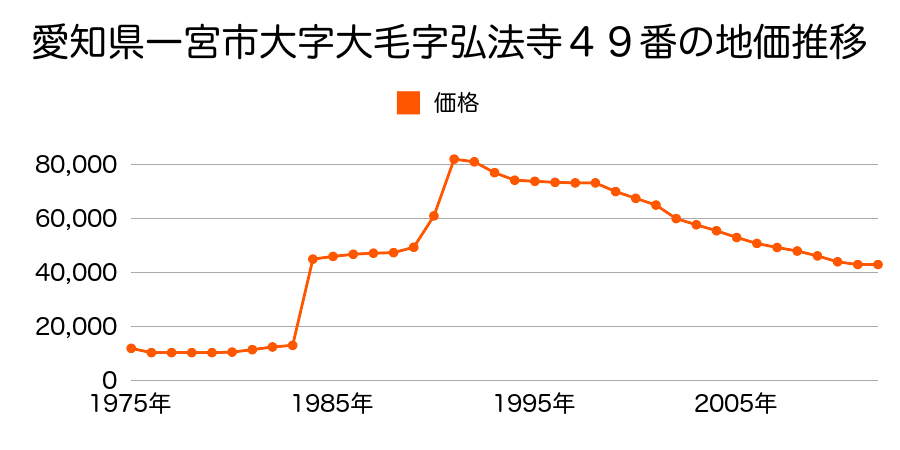 愛知県一宮市浅井町大野字北一色２１番外の地価推移のグラフ