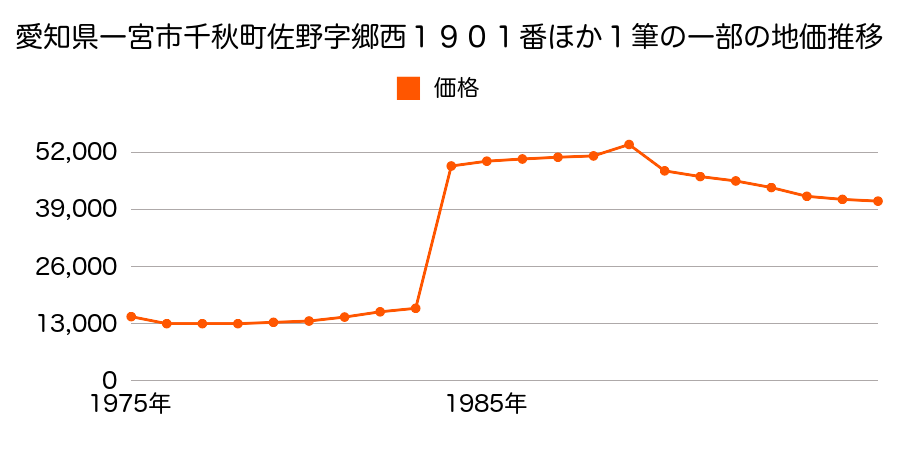 愛知県一宮市蓮池字郷中４２４番７外の地価推移のグラフ