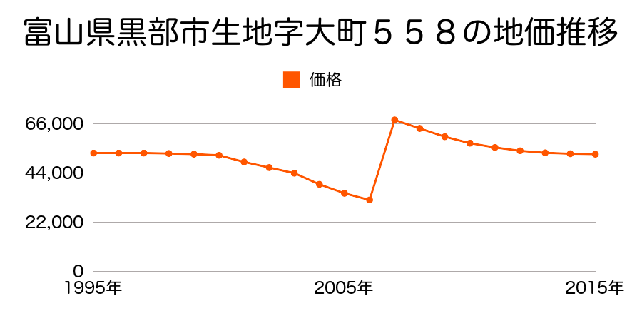 富山県黒部市宇奈月温泉字桃原３３０番４４外の地価推移のグラフ