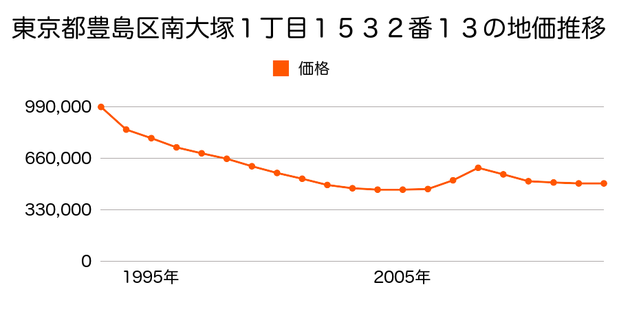 東京都豊島区千早２丁目３２番４の地価推移のグラフ