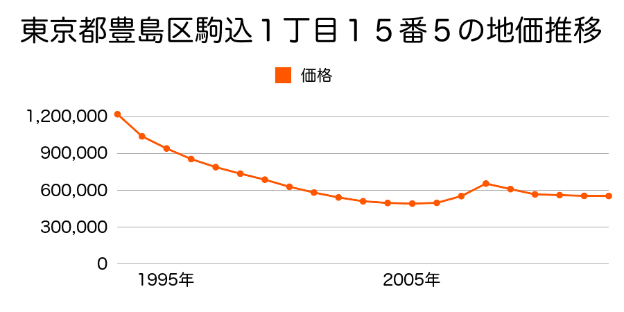 東京都豊島区千早１丁目３５番４２の地価推移のグラフ