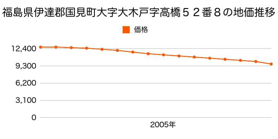 福島県伊達郡国見町大字大木戸字高橋５２番８の地価推移のグラフ