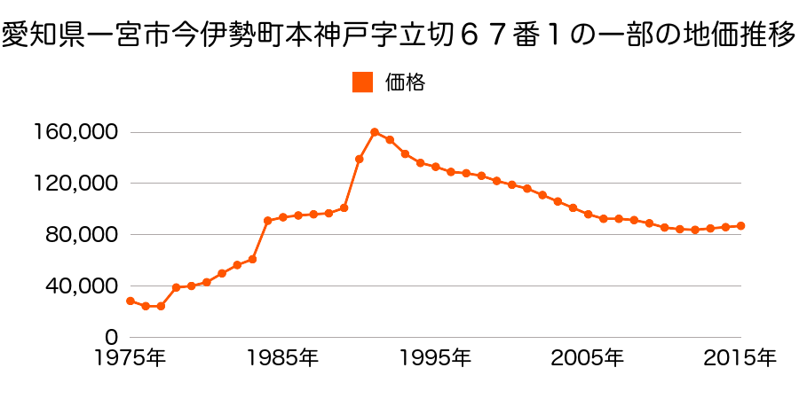 愛知県一宮市貴船２丁目５番９の地価推移のグラフ