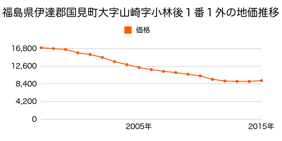 福島県伊達郡国見町大字山崎字小林後１番１外の地価推移のグラフ