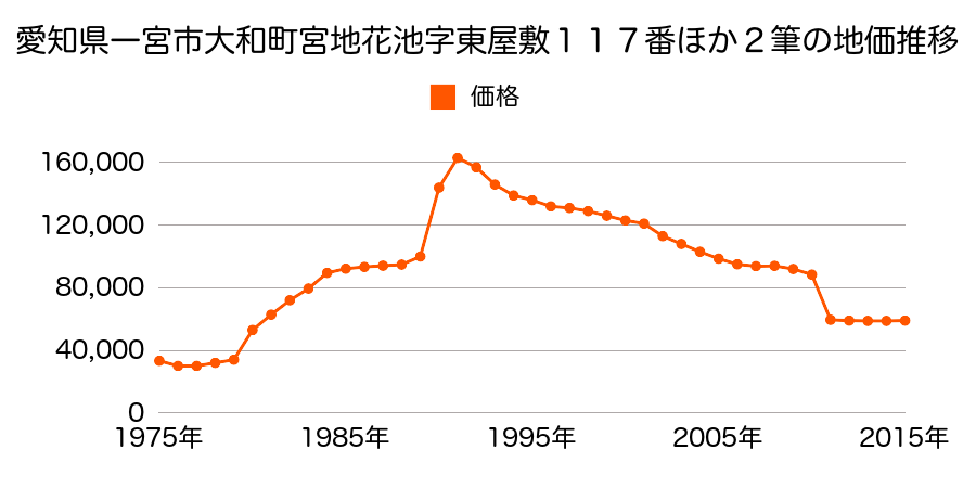 愛知県一宮市木曽川町玉ノ井字稲荷前２９６番の地価推移のグラフ