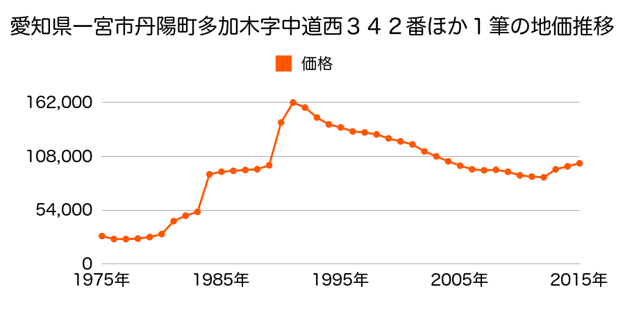 愛知県一宮市末広２丁目９番１１の地価推移のグラフ