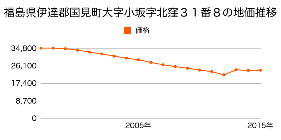 福島県伊達郡国見町板橋南１１番６の地価推移のグラフ