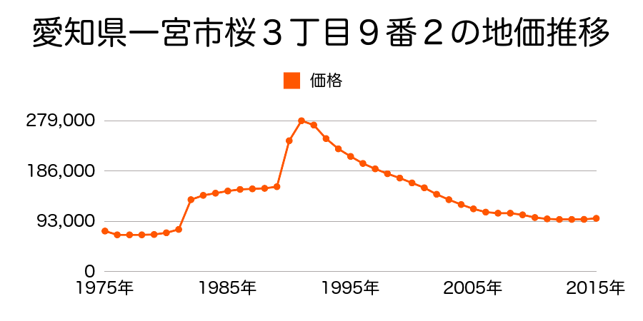愛知県一宮市朝日２丁目１番８の地価推移のグラフ