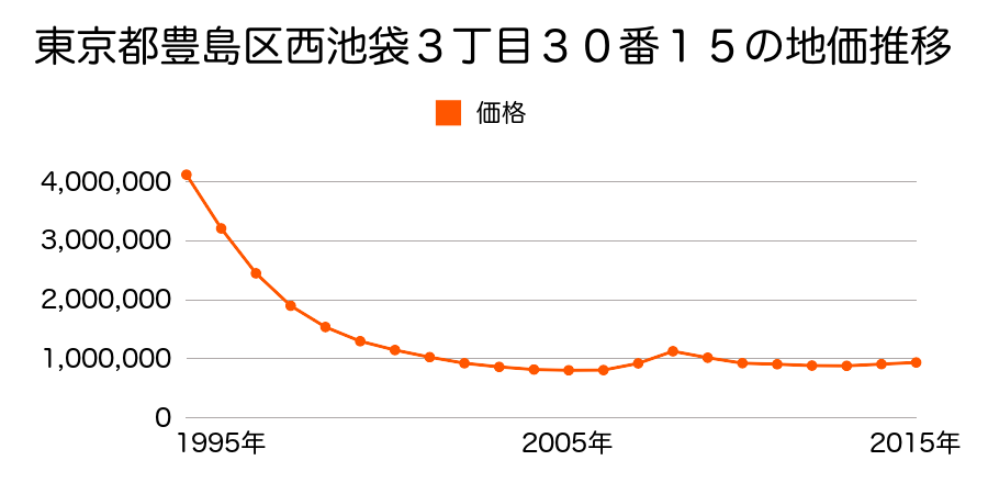 東京都豊島区西池袋３丁目３０番１５の地価推移のグラフ