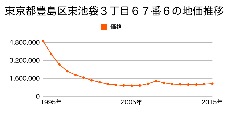 東京都豊島区東池袋３丁目６７番６の地価推移のグラフ