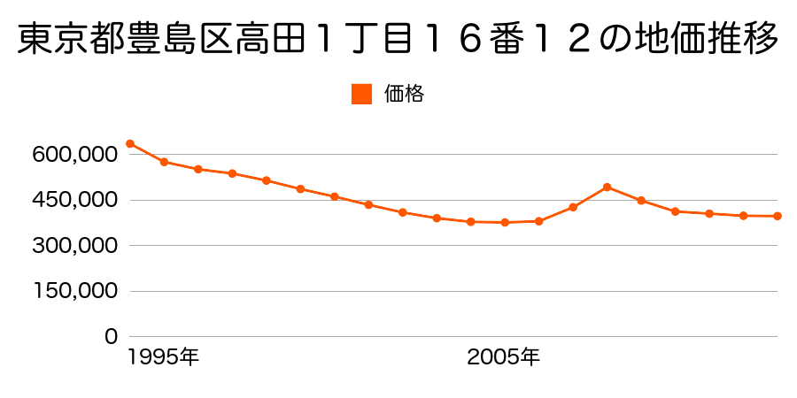 東京都豊島区上池袋３丁目１５５番１７外の地価推移のグラフ