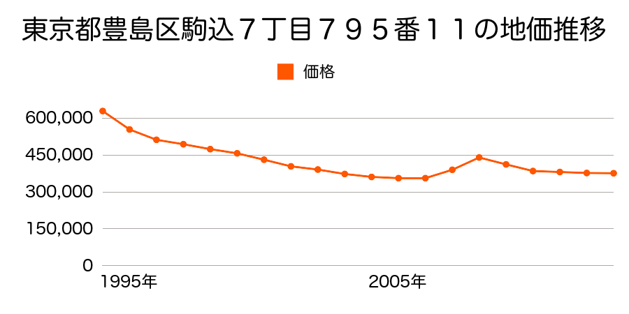 東京都豊島区東池袋５丁目１４９番６外の地価推移のグラフ