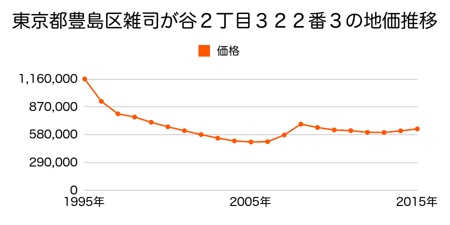 東京都豊島区雑司が谷２丁目３２０番２外の地価推移のグラフ