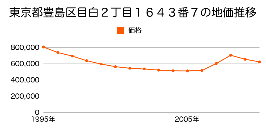 東京都豊島区目白２丁目１６４３番７の地価推移のグラフ