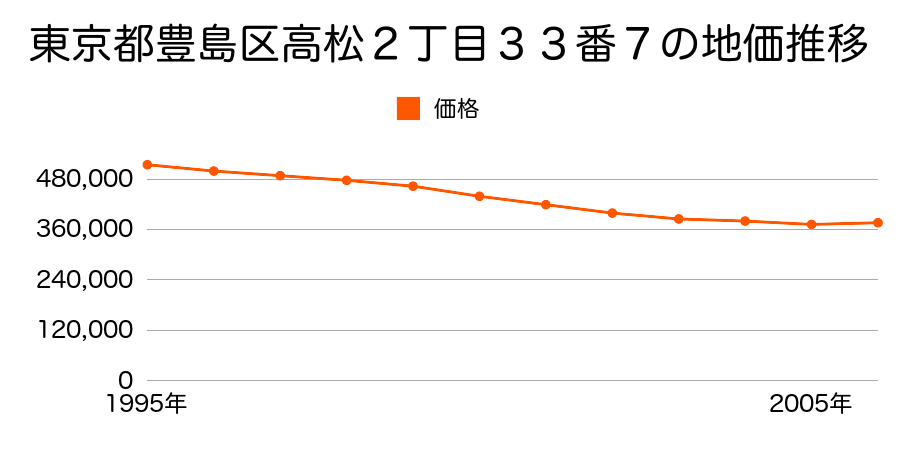 東京都豊島区南池袋２丁目２７番３０の地価推移のグラフ