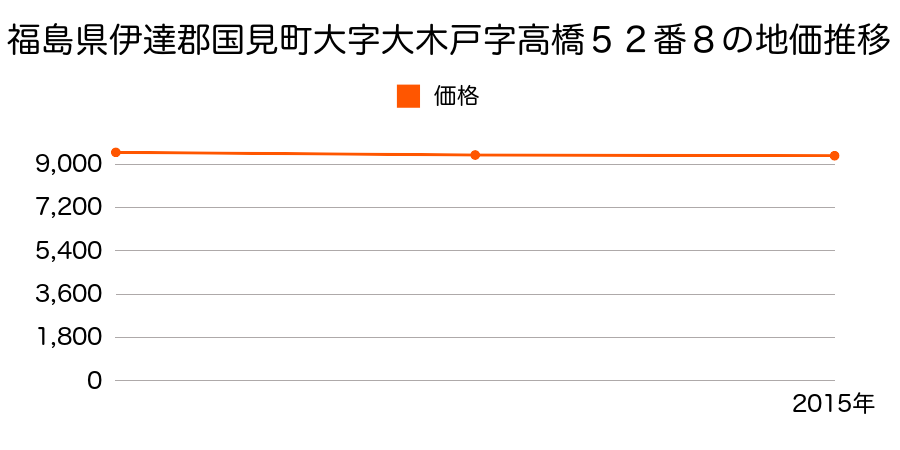 福島県伊達郡国見町大字大木戸字高橋５２番８の地価推移のグラフ