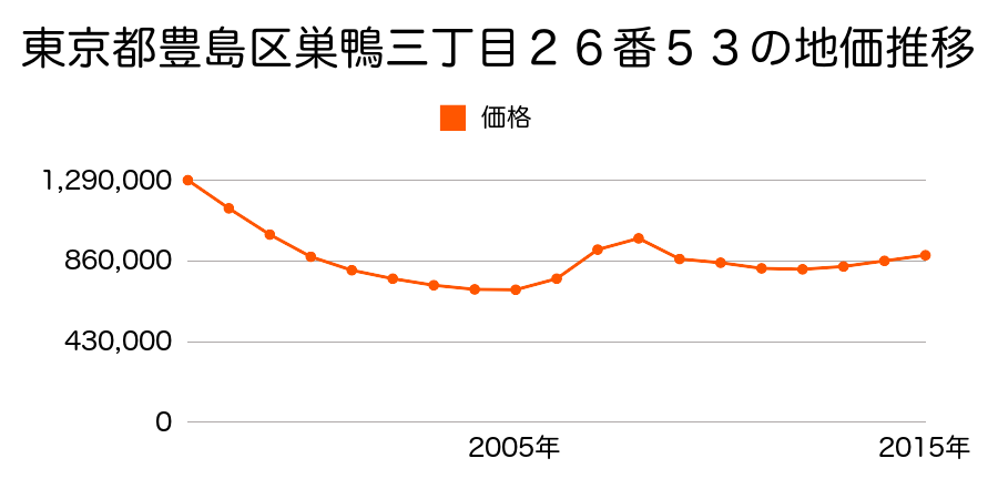 東京都豊島区巣鴨三丁目２６番５３の地価推移のグラフ